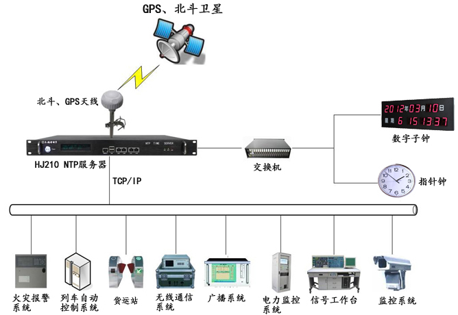 鐵路運輸時間同步解決方案架構圖 鐵路運輸時間同步解決方案架構圖