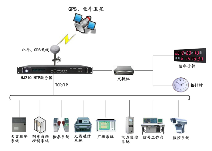 NTP時間服務器在鐵路運輸中的重要作用