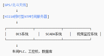 NTP網(wǎng)絡(luò)時間服務(wù)器在化工自動化中的作用
