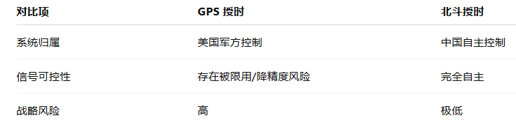國內(nèi)北斗時(shí)間服務(wù)器對于GPS來說的優(yōu)勢分析